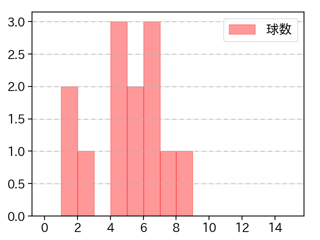 八木 彬 打者に投じた球数分布(2025年7月)