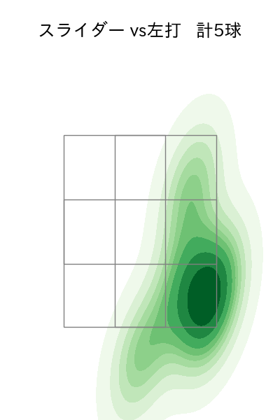 高野 脩汰 配球ヒートマップ(2025年7月)