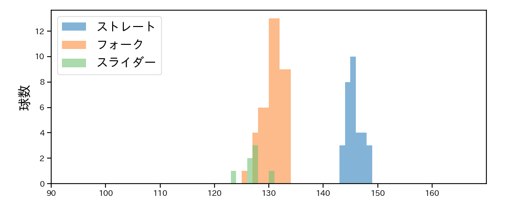 高野 脩汰 球種&球速の分布1(2025年7月)