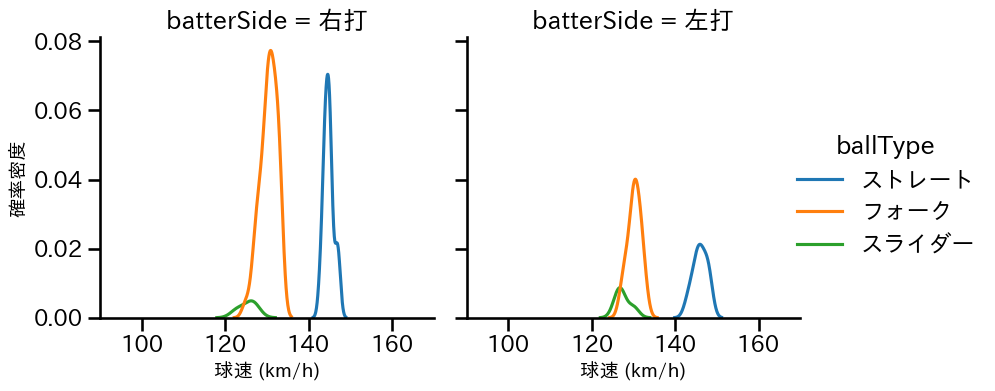高野 脩汰 球種&球速の分布2(2025年7月)