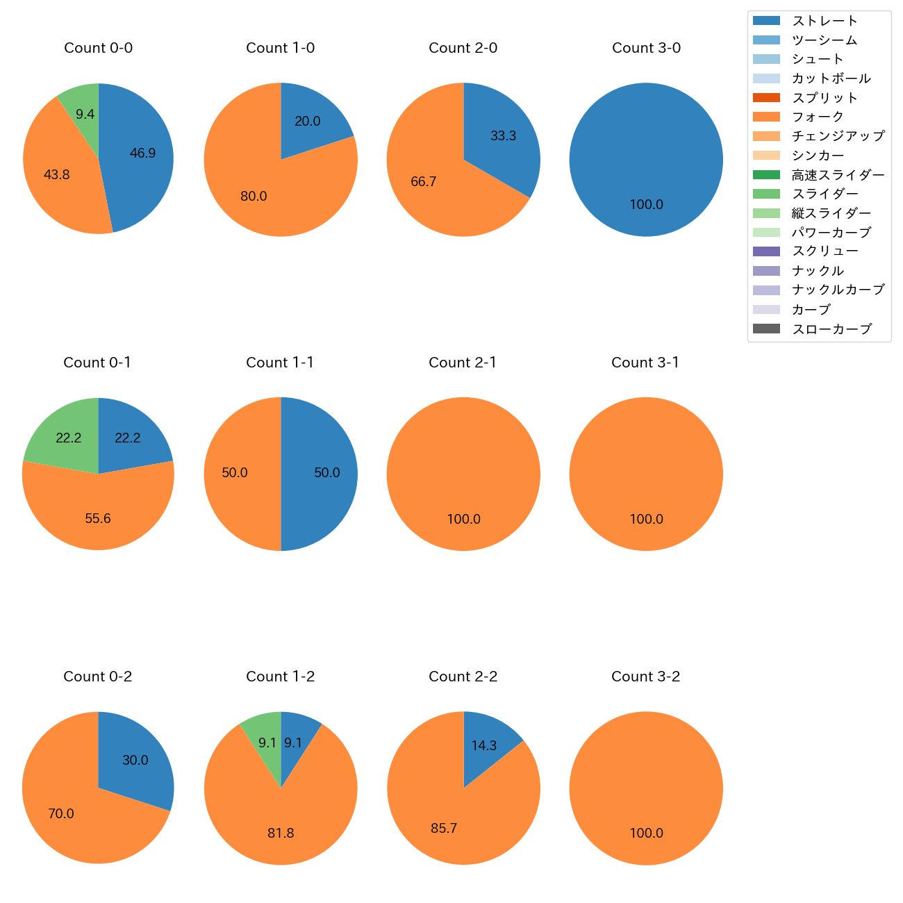 高野 脩汰 カウント別 球種割合(2025年7月)