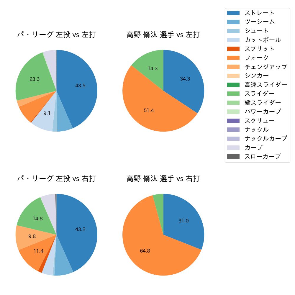 高野 脩汰 球種割合(2025年7月)