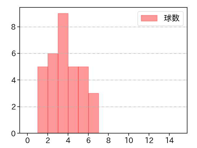 高野 脩汰 打者に投じた球数分布(2025年7月)