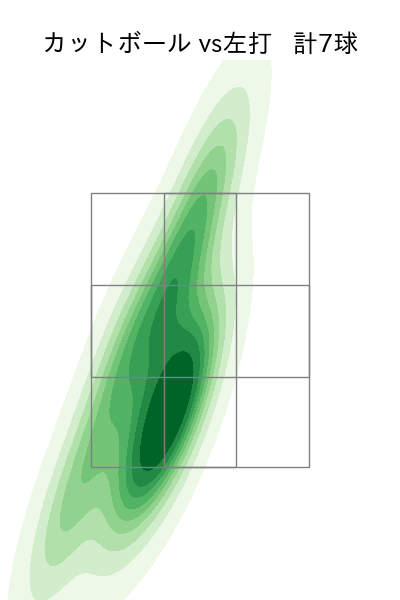田中 晴也 配球ヒートマップ(2025年7月)