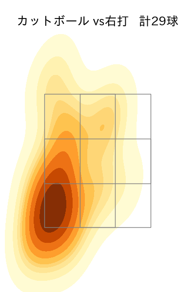 田中 晴也 配球ヒートマップ(2025年7月)