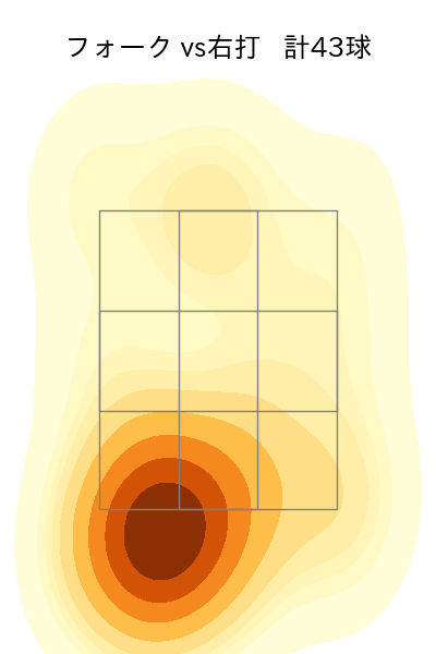 田中 晴也 配球ヒートマップ(2025年7月)