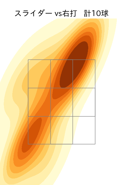 田中 晴也 配球ヒートマップ(2025年7月)