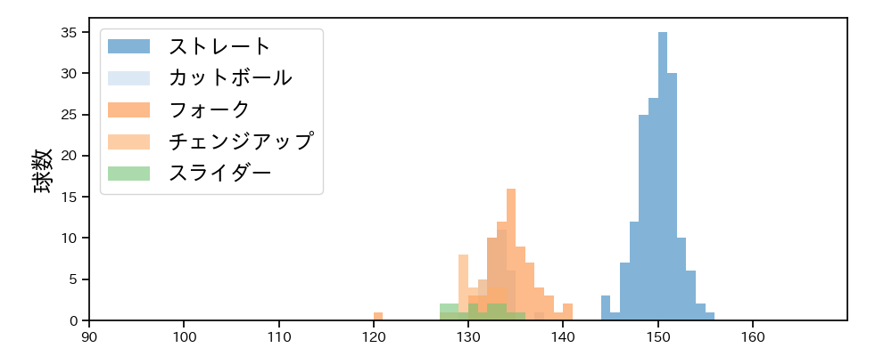 田中 晴也 球種&球速の分布1(2025年7月)
