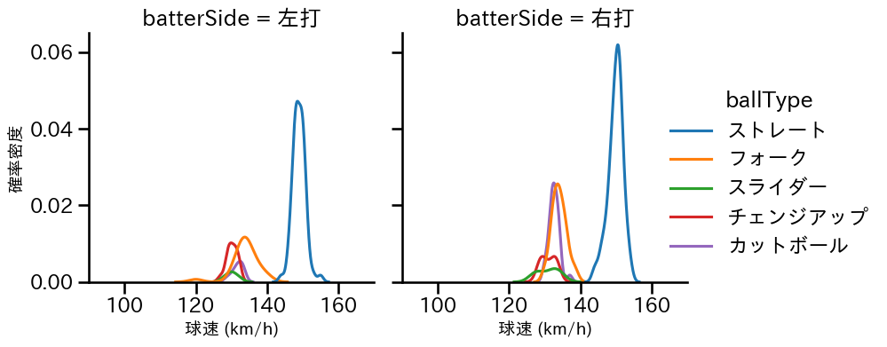 田中 晴也 球種&球速の分布2(2025年7月)