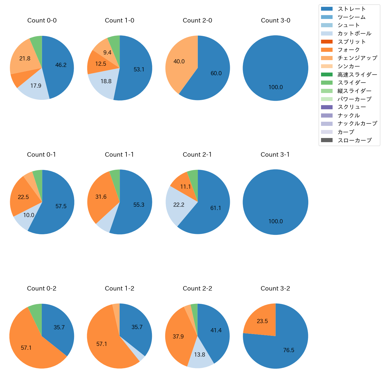 田中 晴也 カウント別 球種割合(2025年7月)