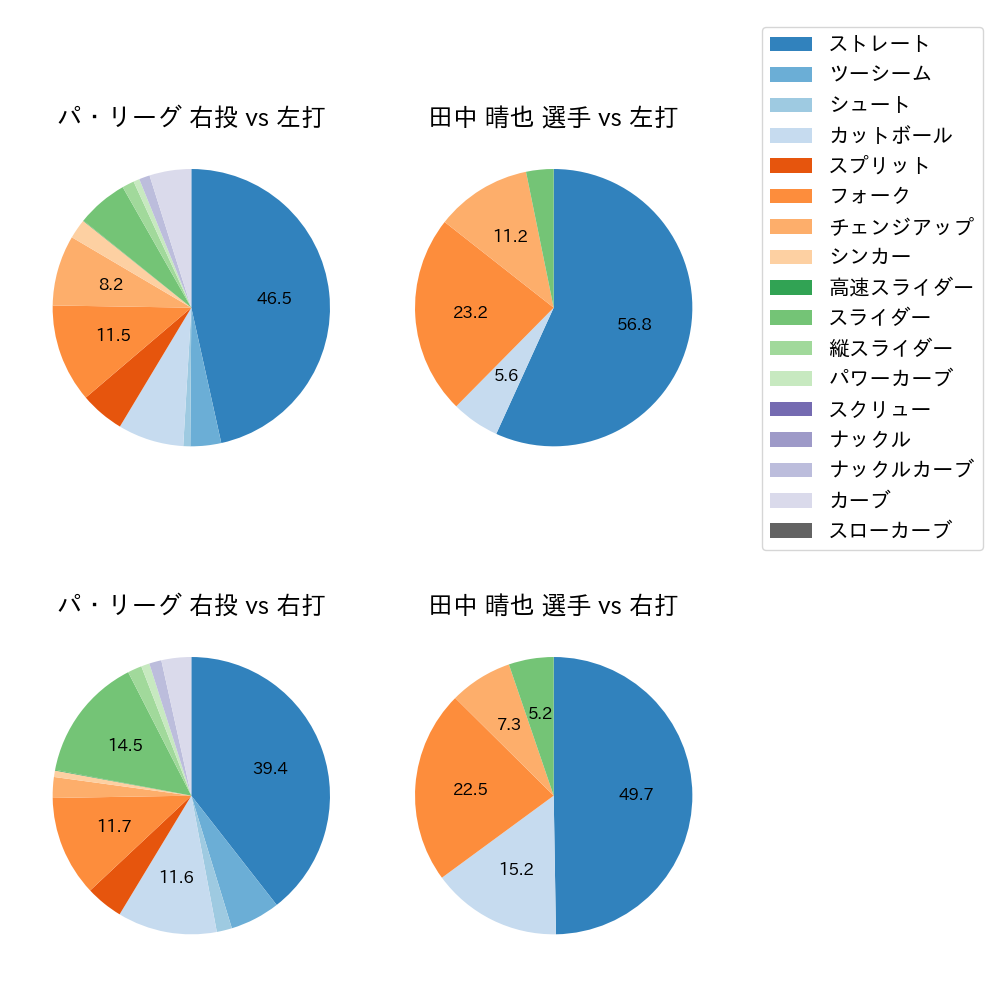 田中 晴也 球種割合(2025年7月)