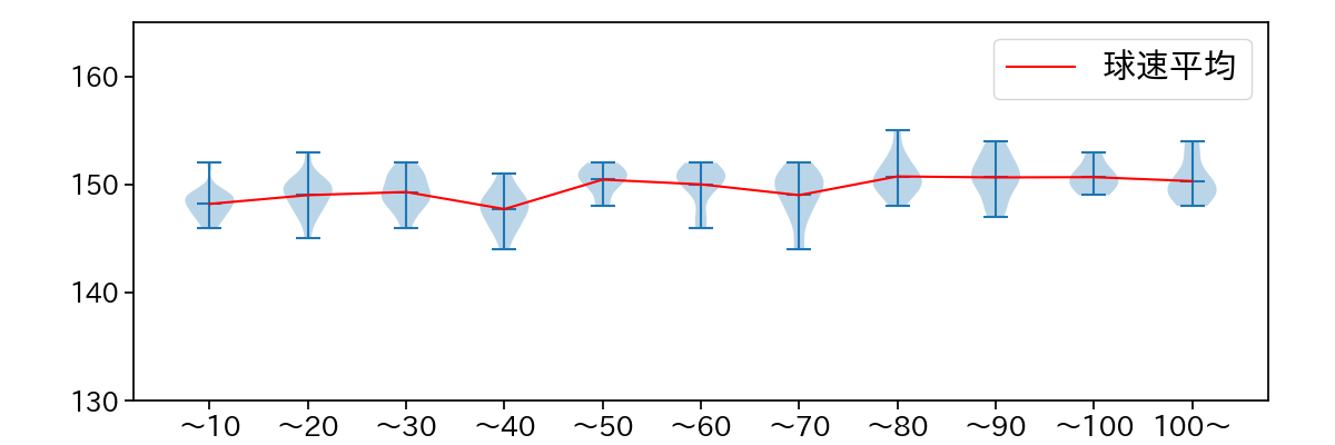 田中 晴也 球数による球速(ストレート)の推移(2025年7月)