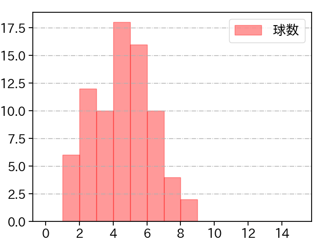 田中 晴也 打者に投じた球数分布(2025年7月)
