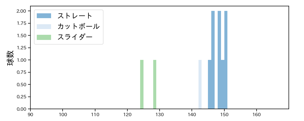 坂本 光士郎 球種&球速の分布1(2025年7月)