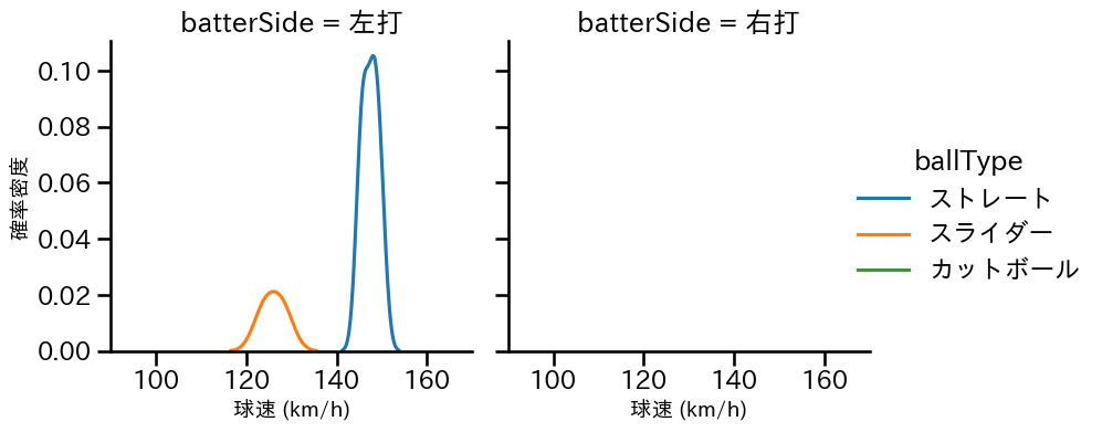坂本 光士郎 球種&球速の分布2(2025年7月)