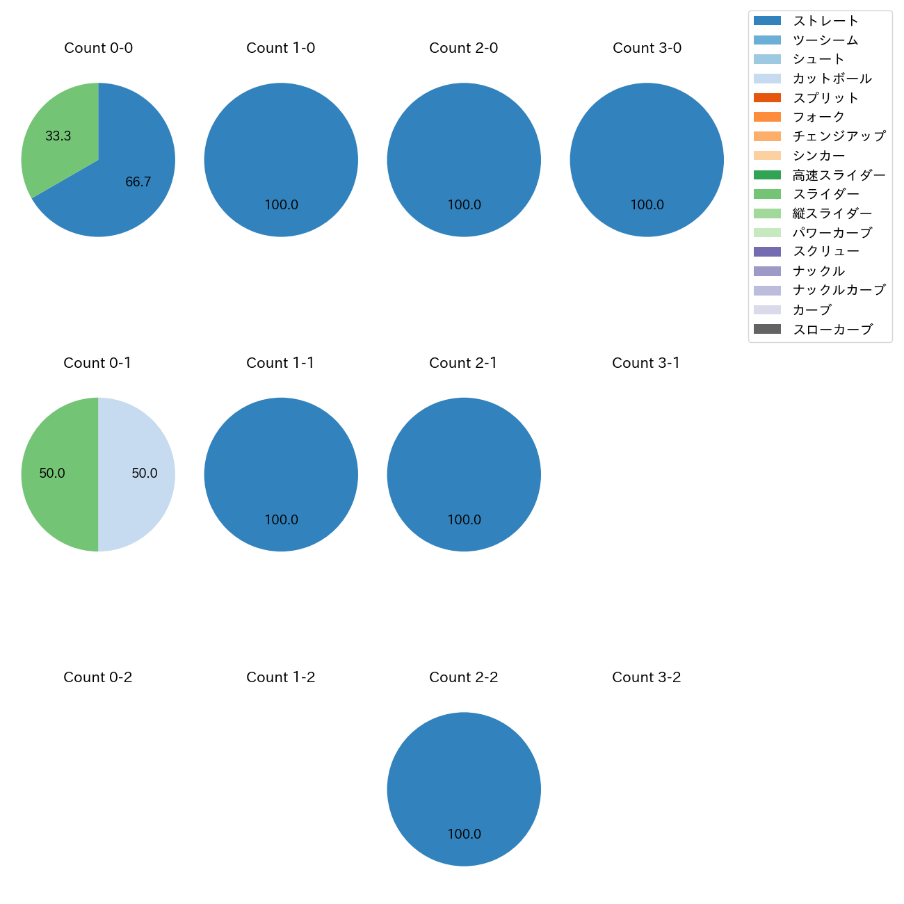 坂本 光士郎 カウント別 球種割合(2025年7月)