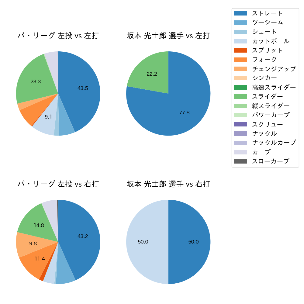 坂本 光士郎 球種割合(2025年7月)