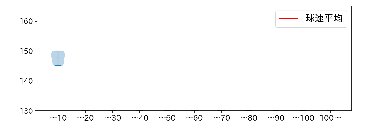 坂本 光士郎 球数による球速(ストレート)の推移(2025年7月)