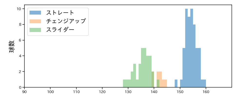 小野 郁 球種&球速の分布1(2025年7月)