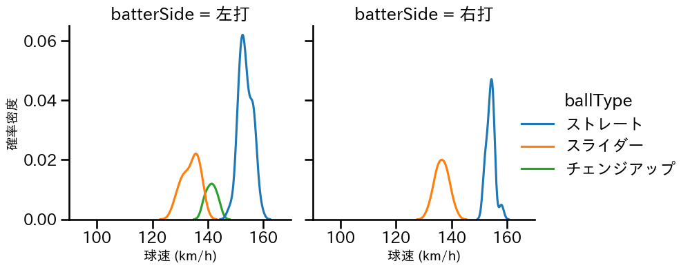 小野 郁 球種&球速の分布2(2025年7月)