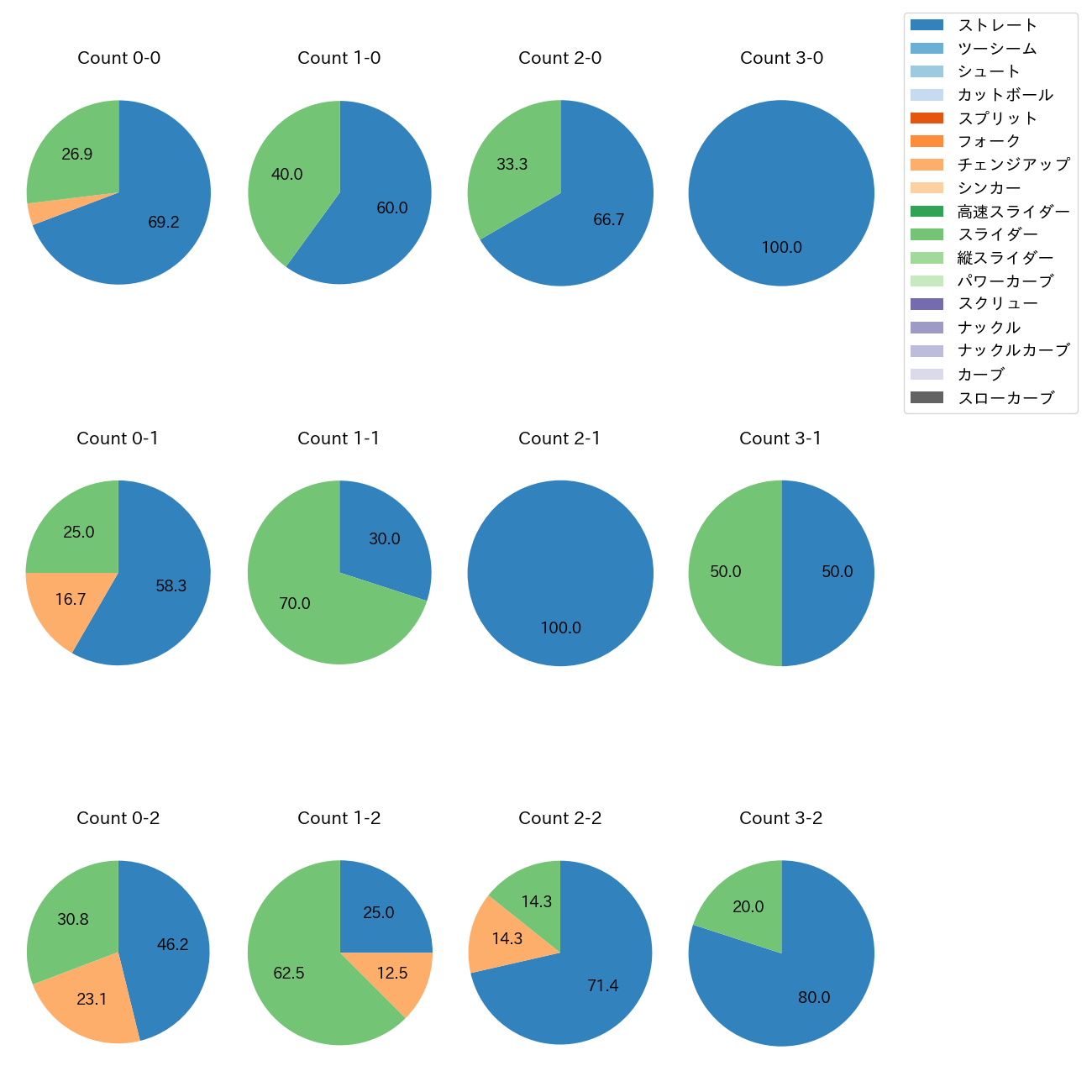 小野 郁 カウント別 球種割合(2025年7月)