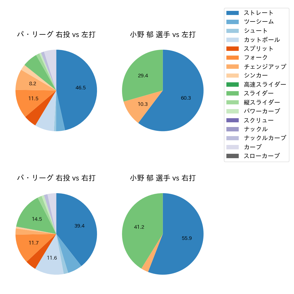 小野 郁 球種割合(2025年7月)