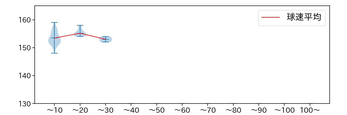 小野 郁 球数による球速(ストレート)の推移(2025年7月)
