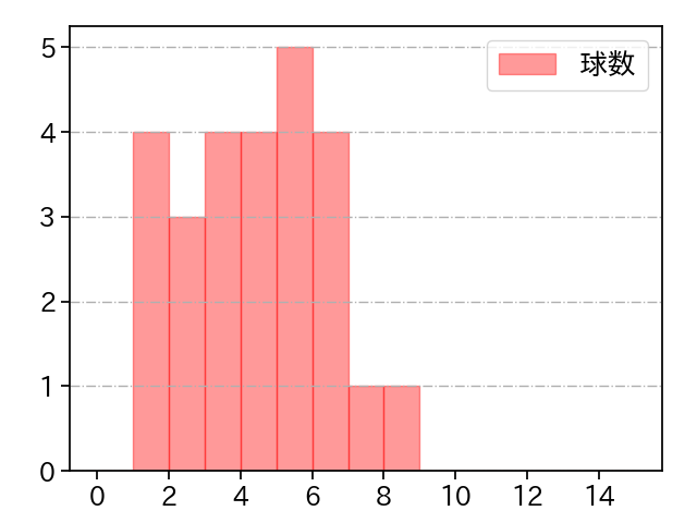 小野 郁 打者に投じた球数分布(2025年7月)