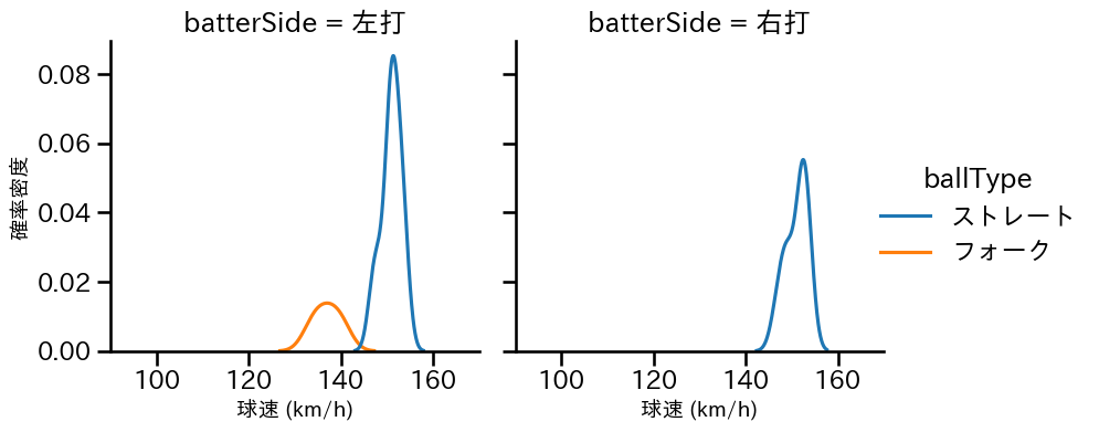 一條 力真 球種&球速の分布2(2025年7月)