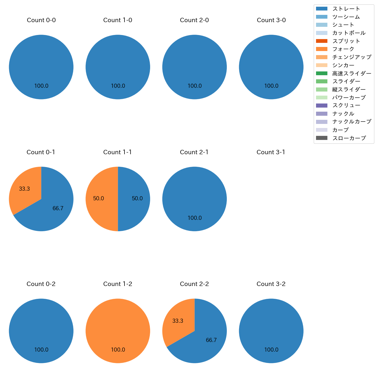 一條 力真 カウント別 球種割合(2025年7月)