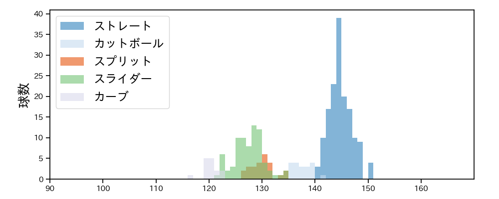 サモンズ 球種&球速の分布1(2025年7月)