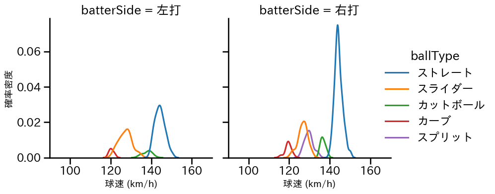 サモンズ 球種&球速の分布2(2025年7月)