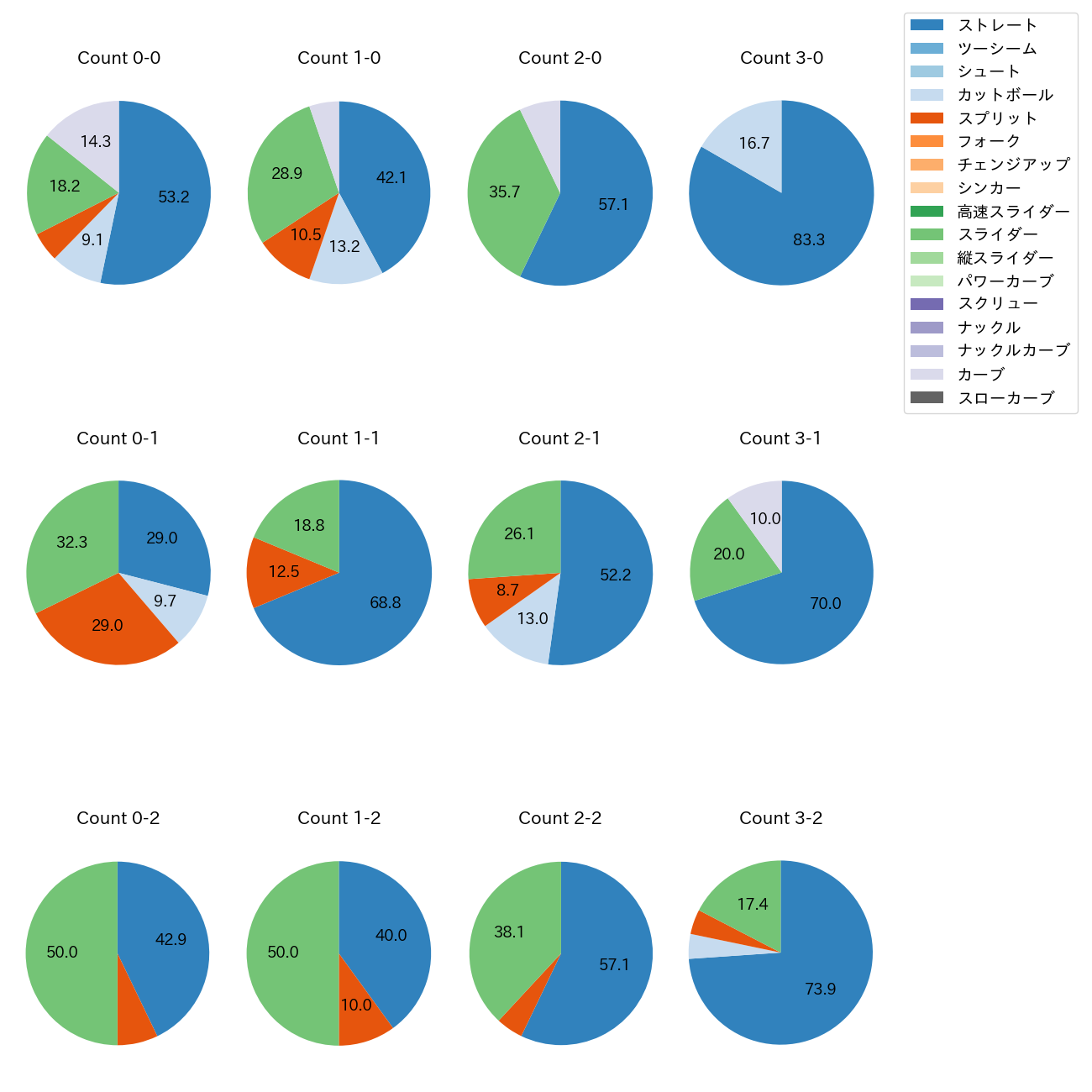 サモンズ カウント別 球種割合(2025年7月)