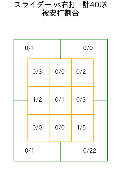 サモンズ コース別被安打割合(2025年7月)