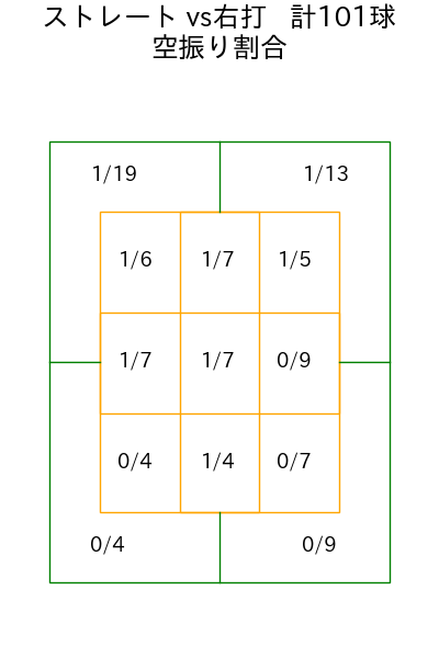 サモンズ コース別空振り割合(2025年7月)