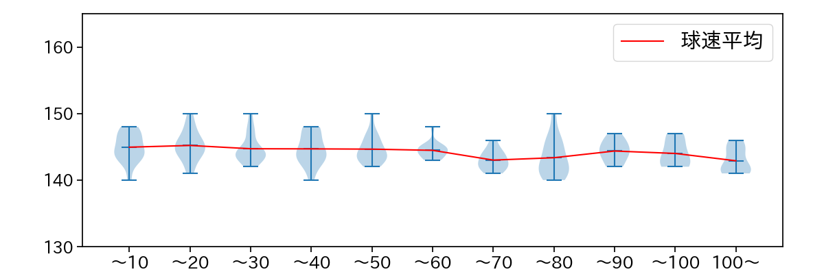 サモンズ 球数による球速(ストレート)の推移(2025年7月)