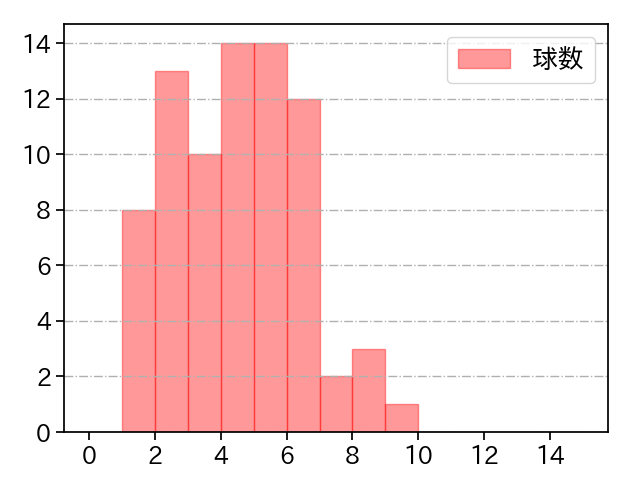 サモンズ 打者に投じた球数分布(2025年7月)