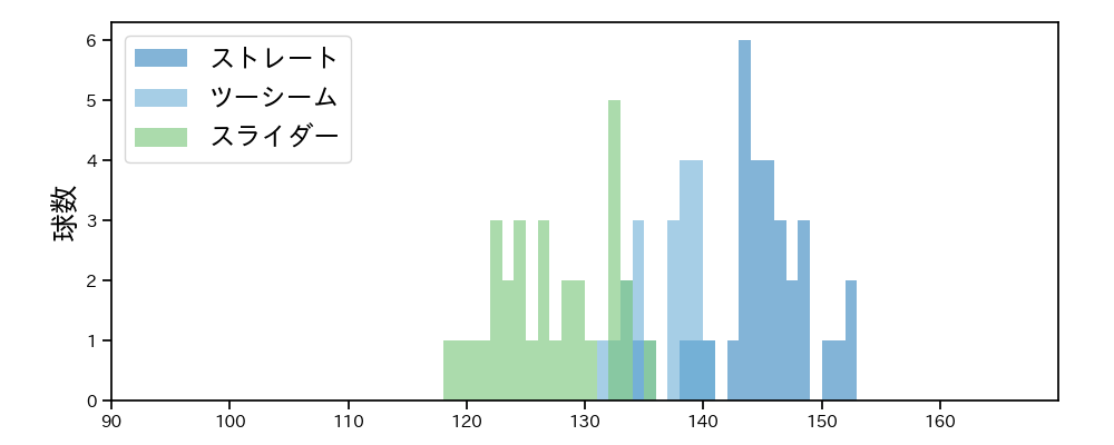 鈴木 昭汰 球種&球速の分布1(2025年7月)