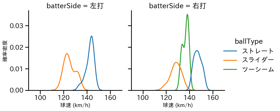 鈴木 昭汰 球種&球速の分布2(2025年7月)