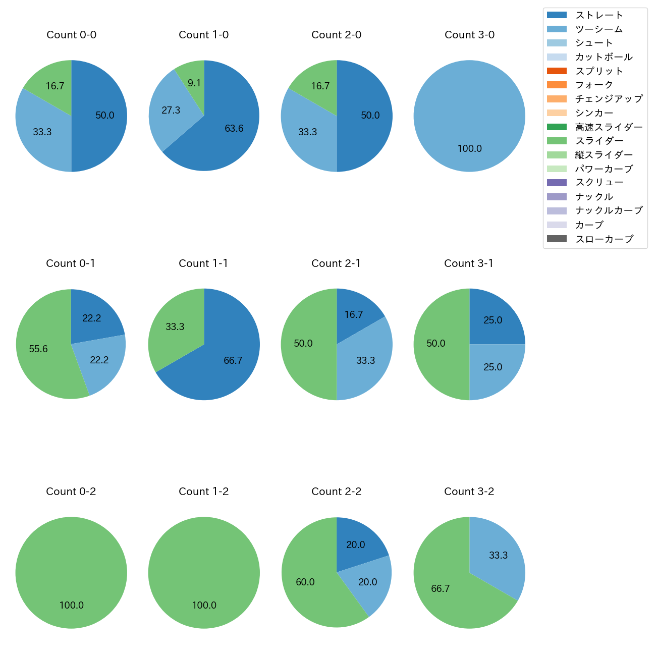 鈴木 昭汰 カウント別 球種割合(2025年7月)