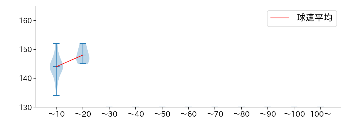 鈴木 昭汰 球数による球速(ストレート)の推移(2025年7月)