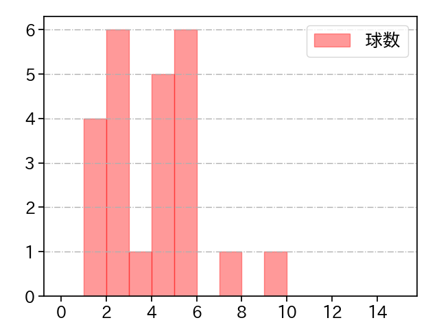鈴木 昭汰 打者に投じた球数分布(2025年7月)