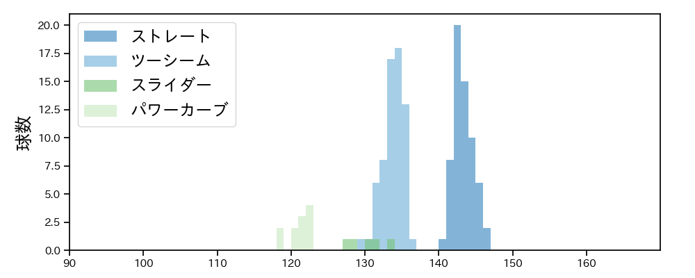 中村 稔弥 球種&球速の分布1(2025年7月)
