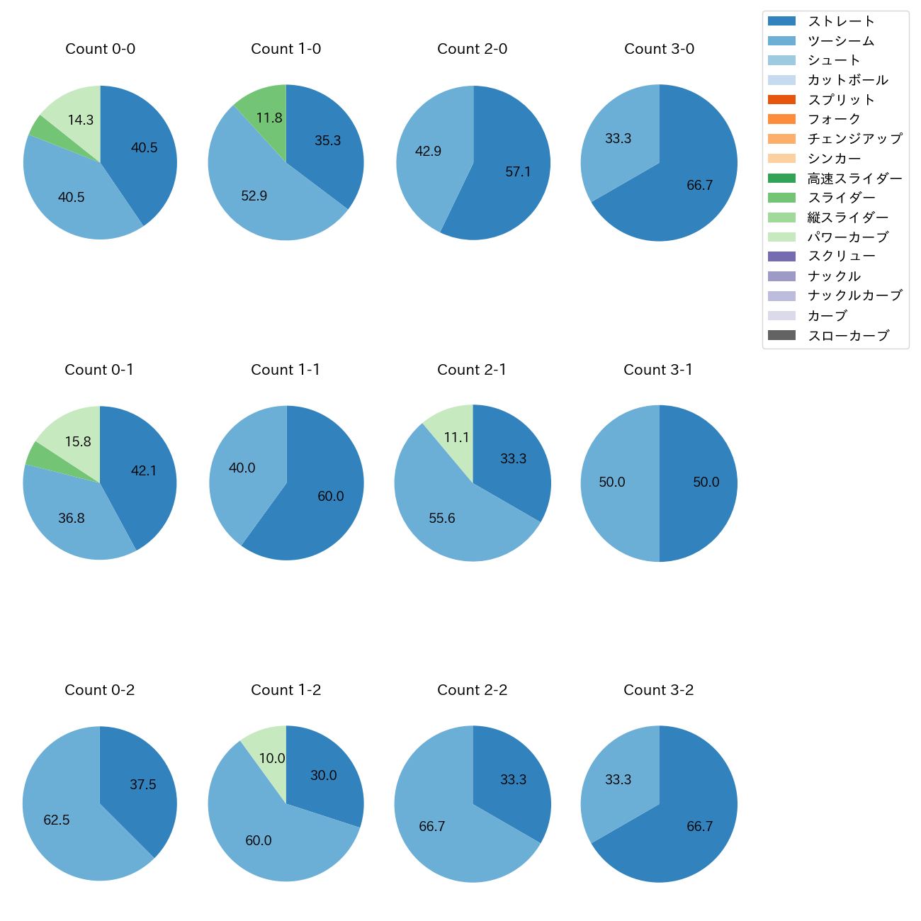 中村 稔弥 カウント別 球種割合(2025年7月)