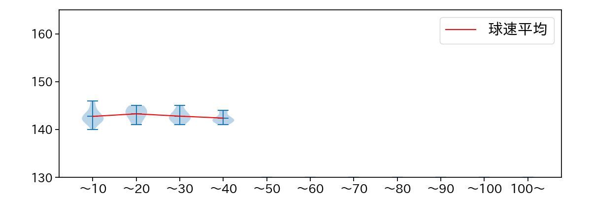 中村 稔弥 球数による球速(ストレート)の推移(2025年7月)