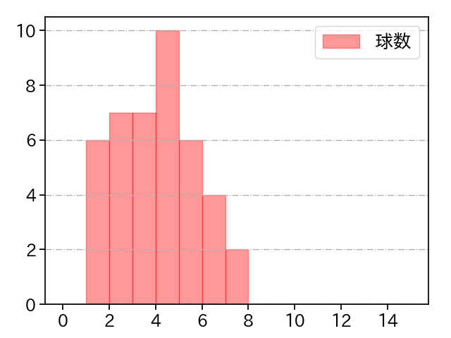 中村 稔弥 打者に投じた球数分布(2025年7月)