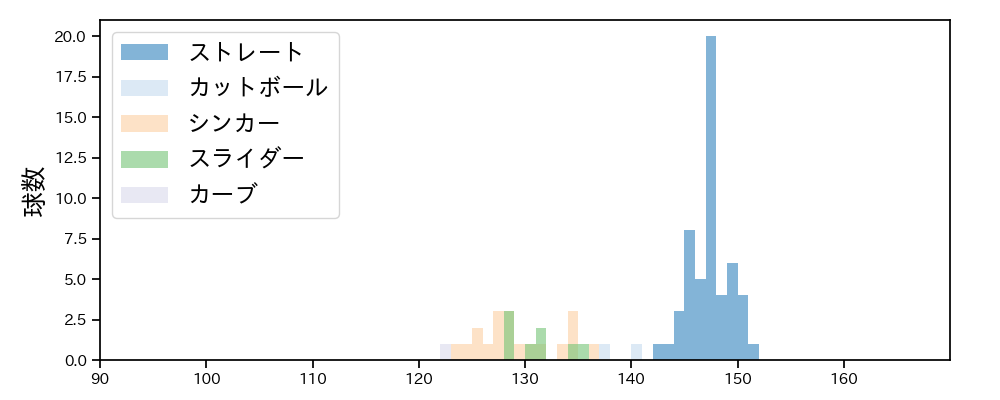 益田 直也 球種&球速の分布1(2025年7月)