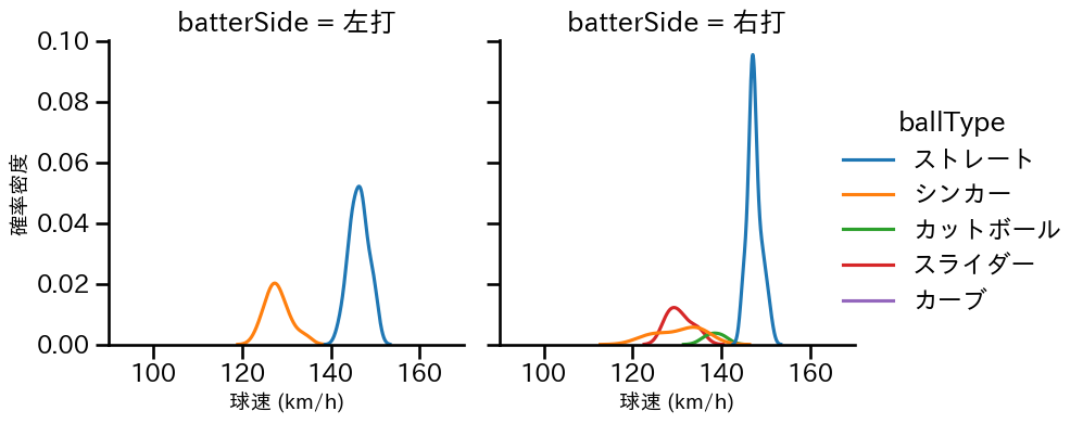 益田 直也 球種&球速の分布2(2025年7月)