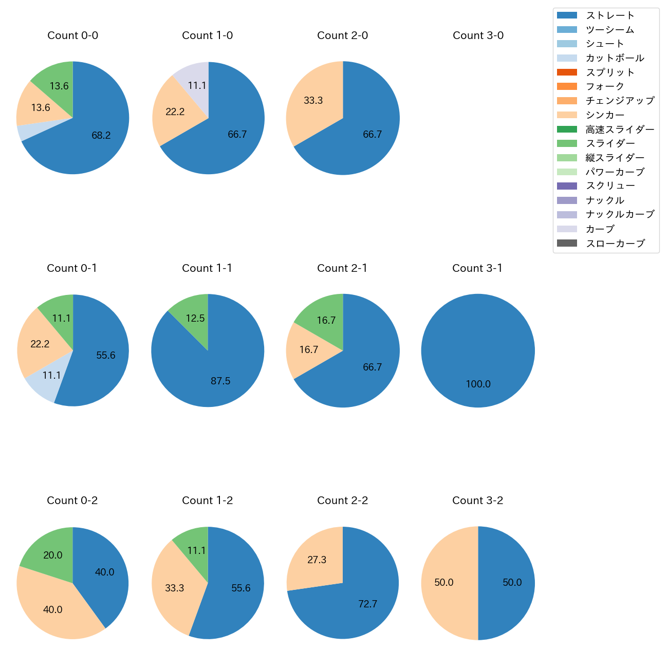 益田 直也 カウント別 球種割合(2025年7月)