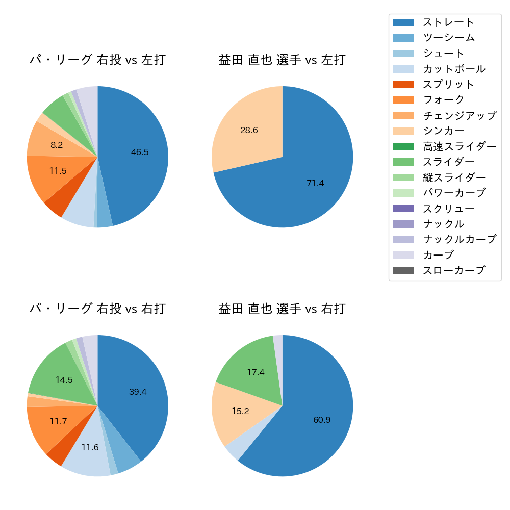 益田 直也 球種割合(2025年7月)